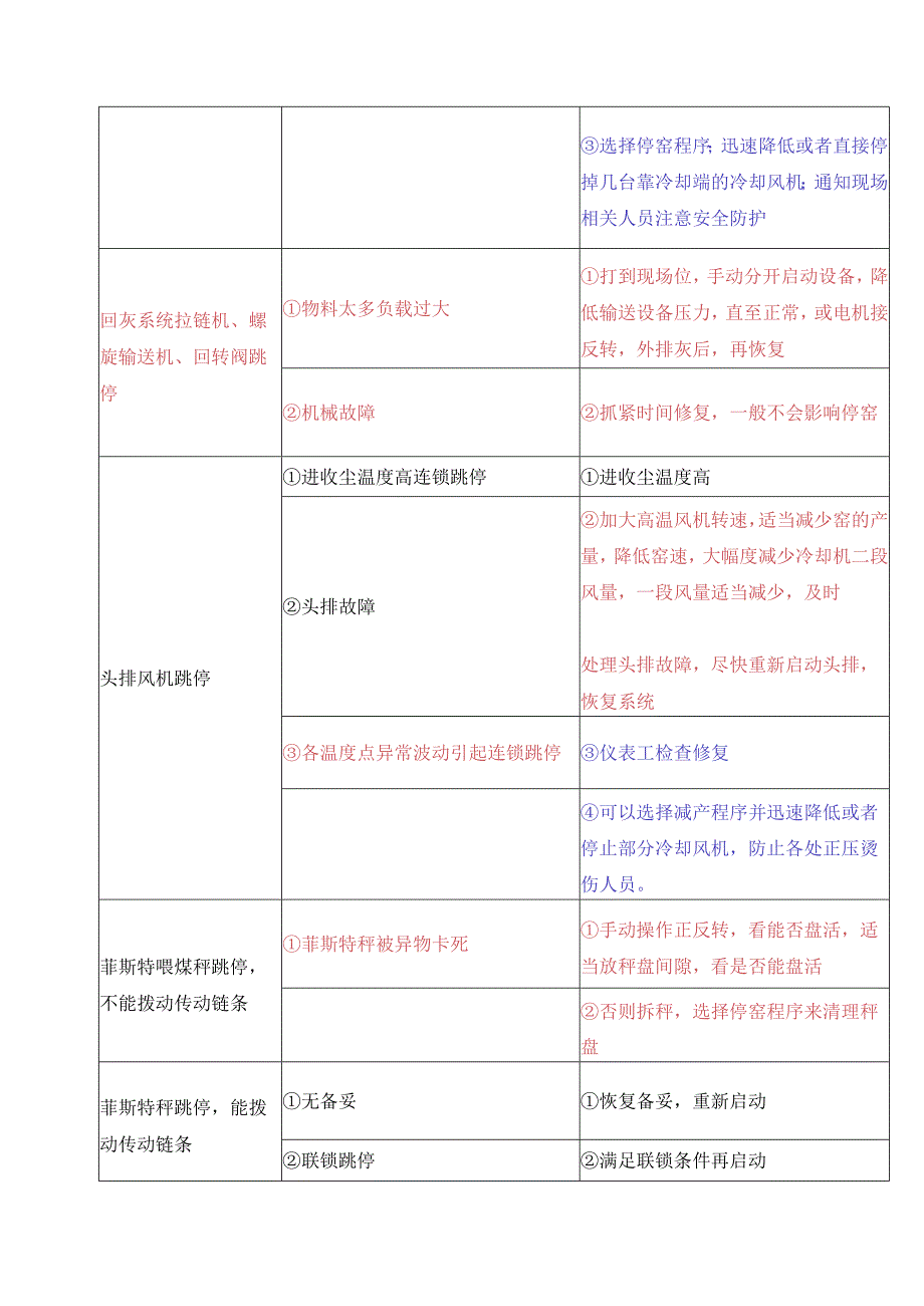 水泥厂烧成系统中控常见故障判断处理.docx_第3页