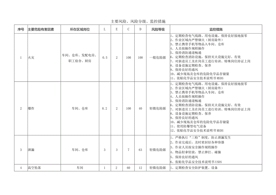 某公司主要风险、风险分级、监控措施.docx_第1页