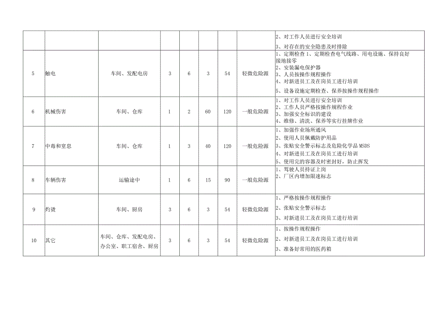 某公司主要风险、风险分级、监控措施.docx_第2页