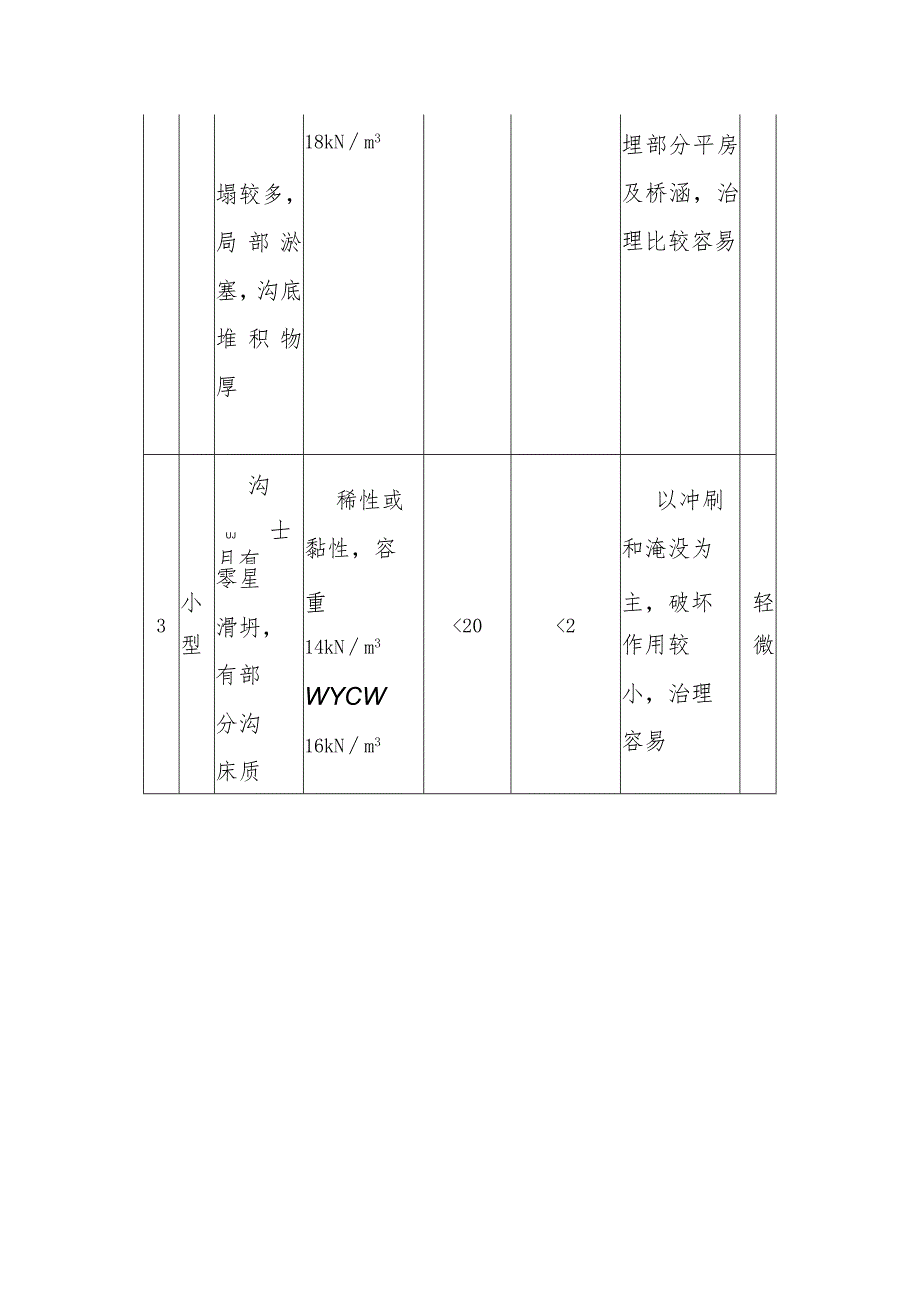 泥石流作用强度分级.docx_第2页