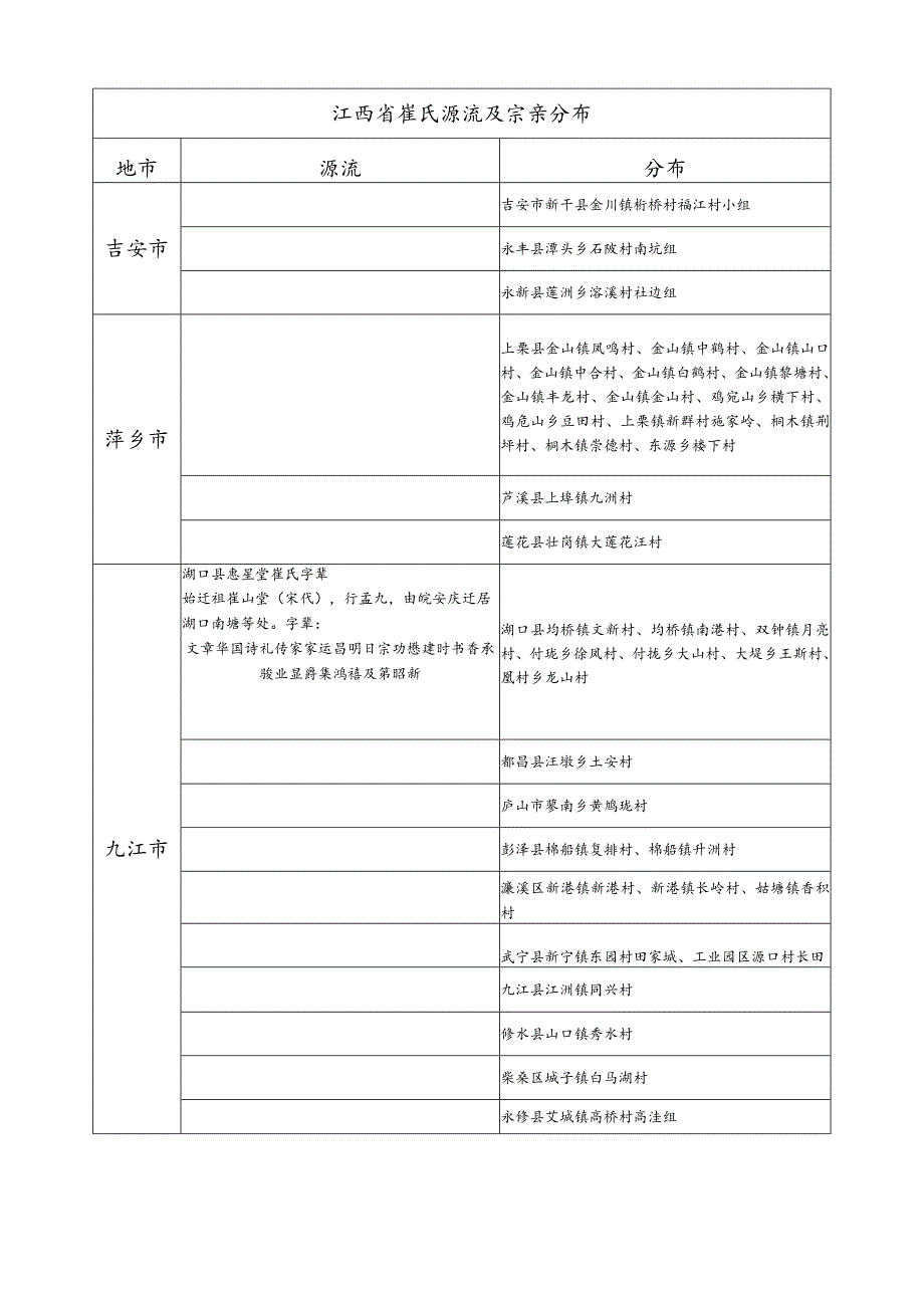 江西省崔氏源流及宗亲分布.docx_第1页