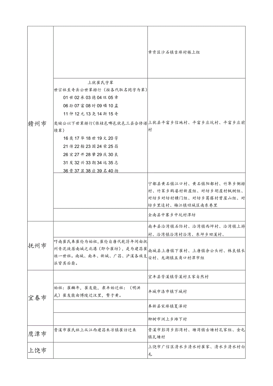 江西省崔氏源流及宗亲分布.docx_第2页