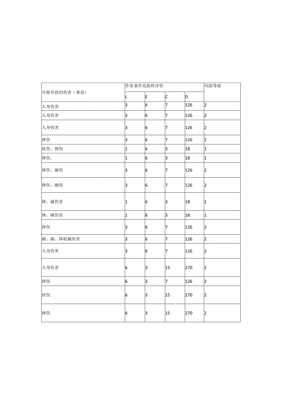 桥梁工程施工危险源辨识及风险评价表.docx_第1页