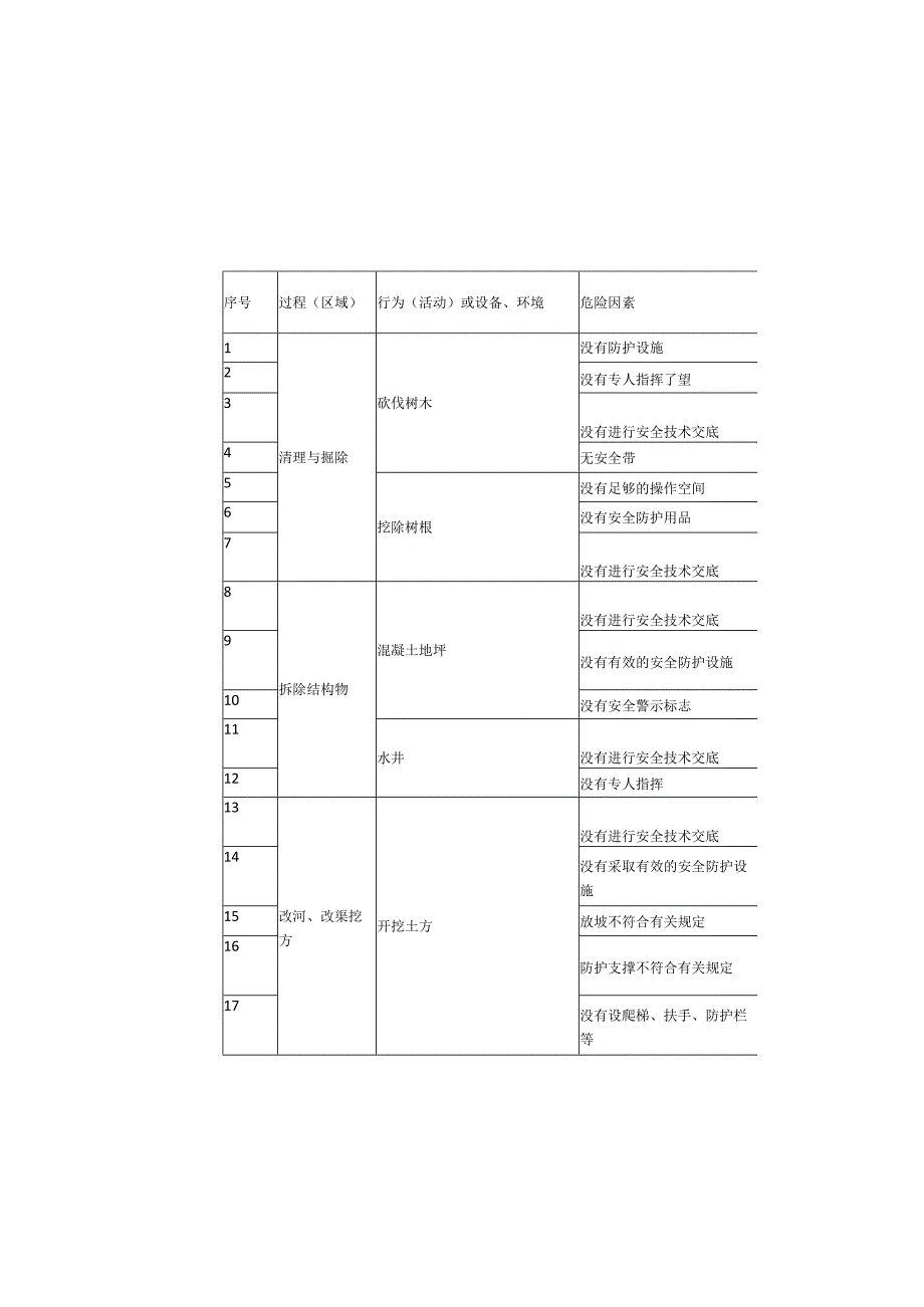 桥梁工程施工危险源辨识及风险评价表.docx_第2页