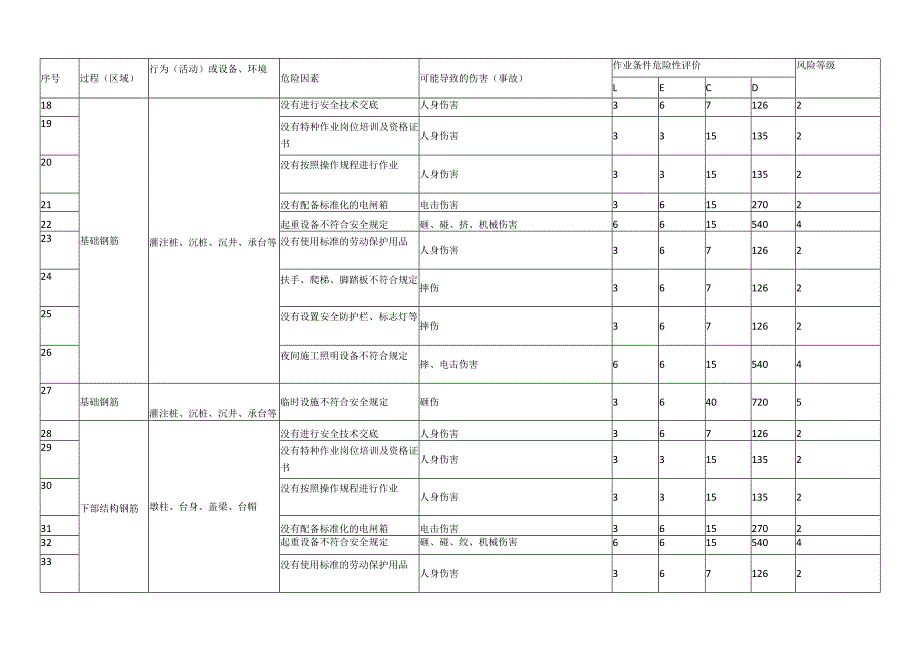 桥梁工程施工危险源辨识及风险评价表.docx_第3页