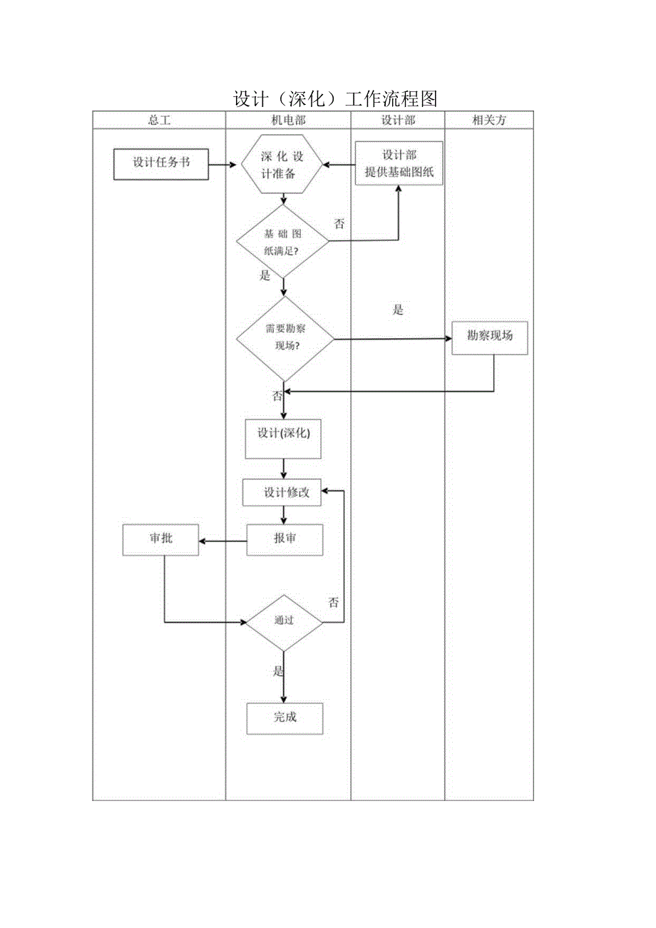 深化设计工作流程图.docx_第1页