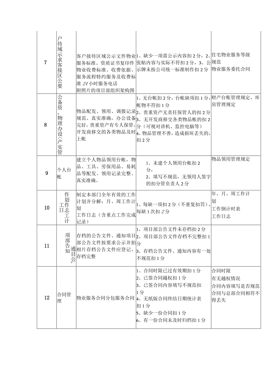 物业服务质量检查细则（日常管理类、工程类、秩序维护类、环境类）.docx_第2页