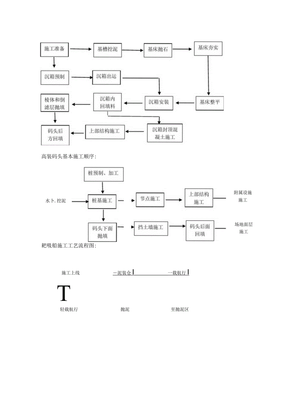 港航工程施工流程图汇总一建.docx_第2页