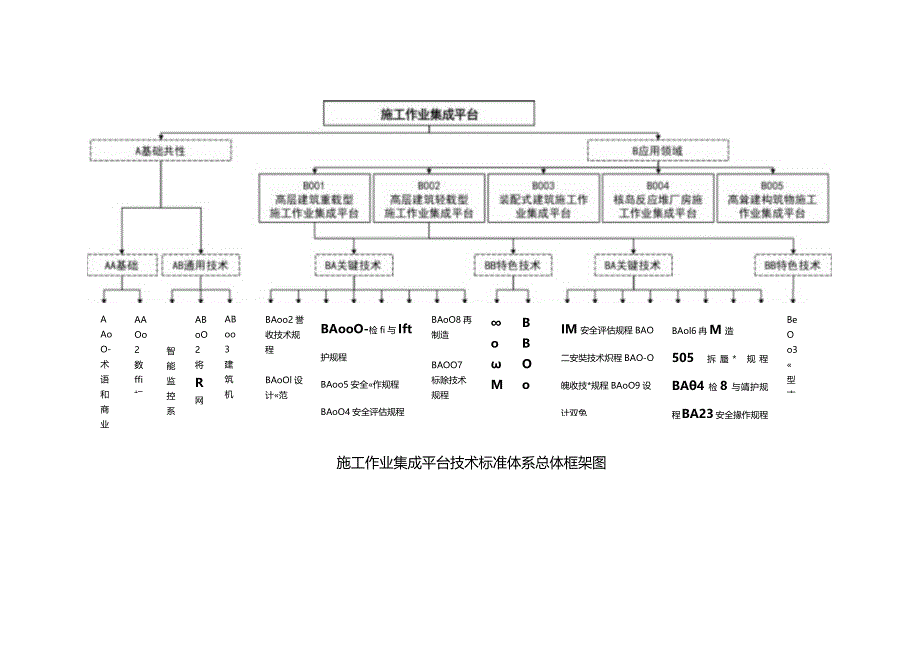 施工作业集成平台技术标准体系总体框架图.docx_第1页