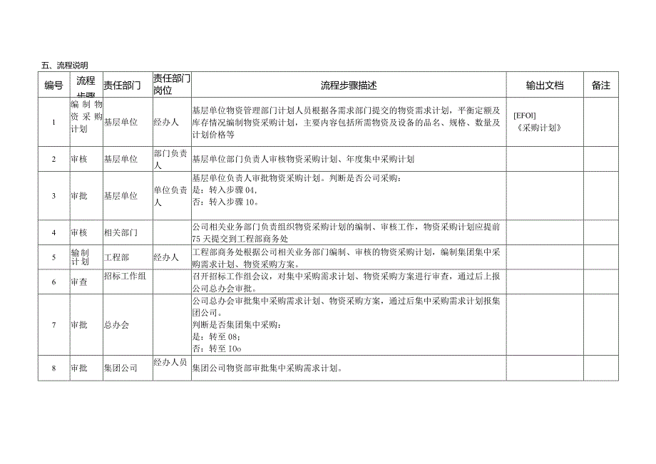 物资及设备管理管理流程及风险控制.docx_第3页