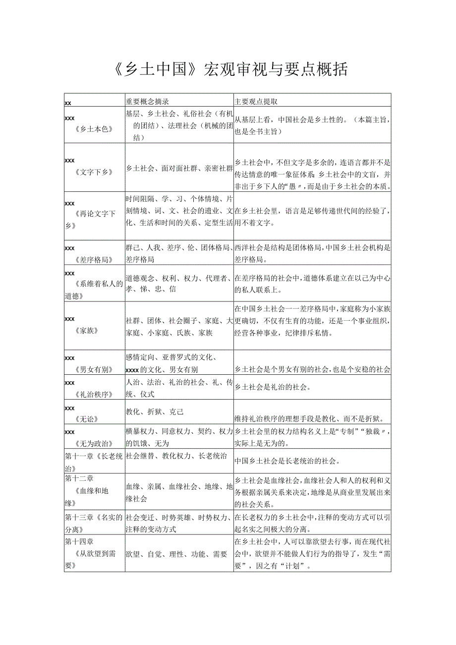 潘《乡土中国》精要概括公开课教案教学设计课件资料.docx_第1页