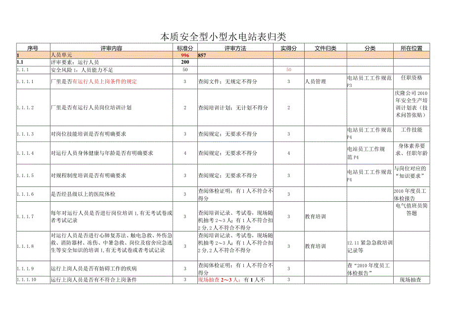 本质安全型小型水电站表归类.docx_第1页