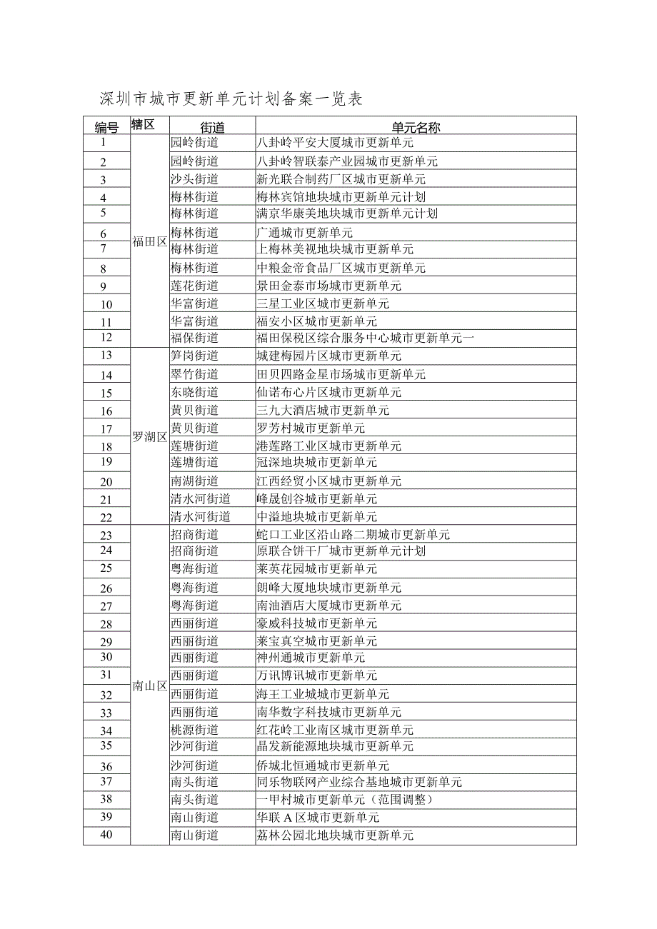 深圳市城市更新单元计划备案一览表.docx_第1页