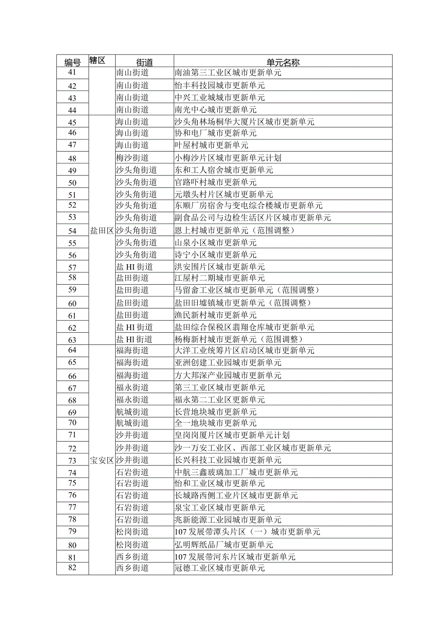 深圳市城市更新单元计划备案一览表.docx_第2页