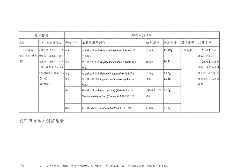 桃红四物汤关键信息表.docx_第1页