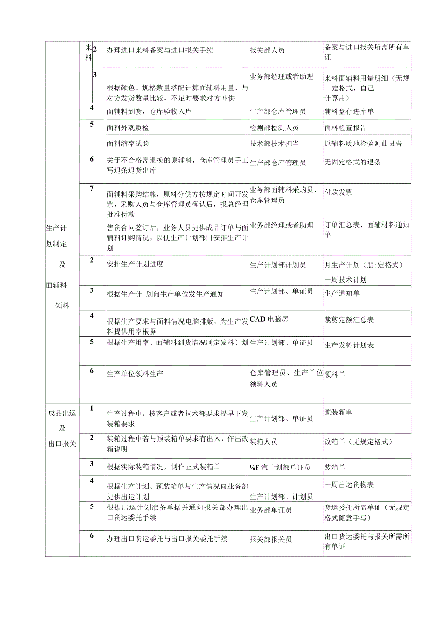 某企业业务流程图及说明书.docx_第3页