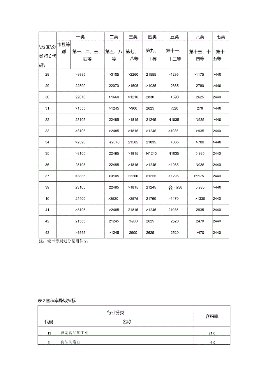 某工程项目管理及建设用地控制指标.docx_第3页