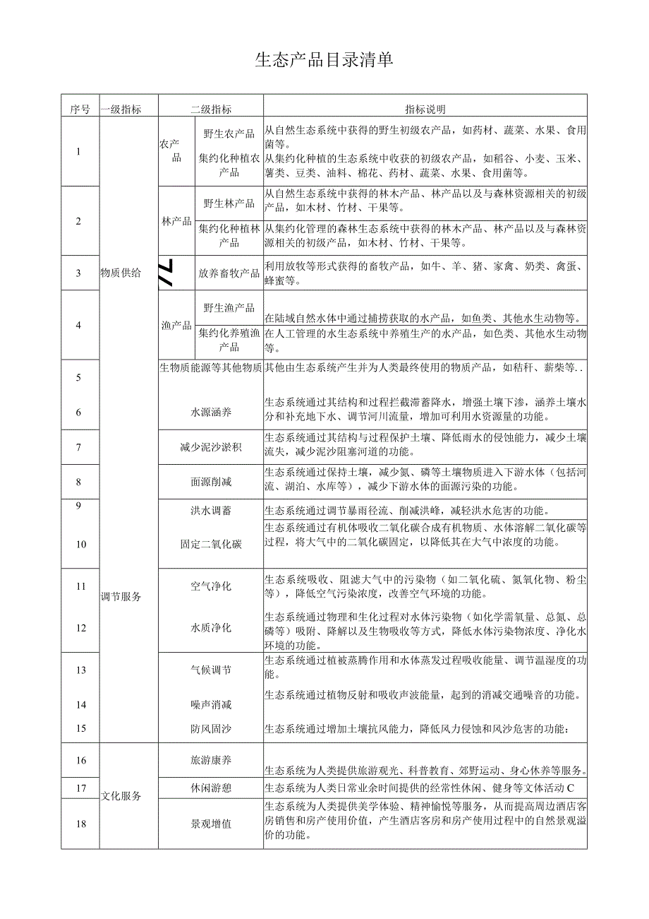 生态产品目录清单.docx_第1页