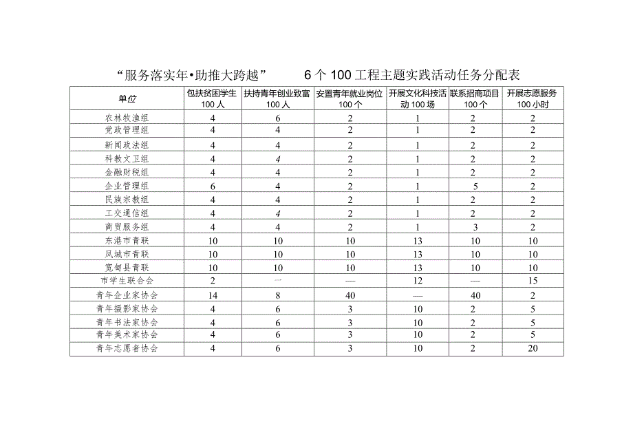 服务落实年;助推大跨越6个100工程主题实践活动任务.docx_第1页