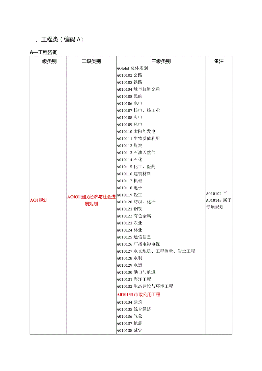 某省采购评审专家专业分类表.docx_第2页