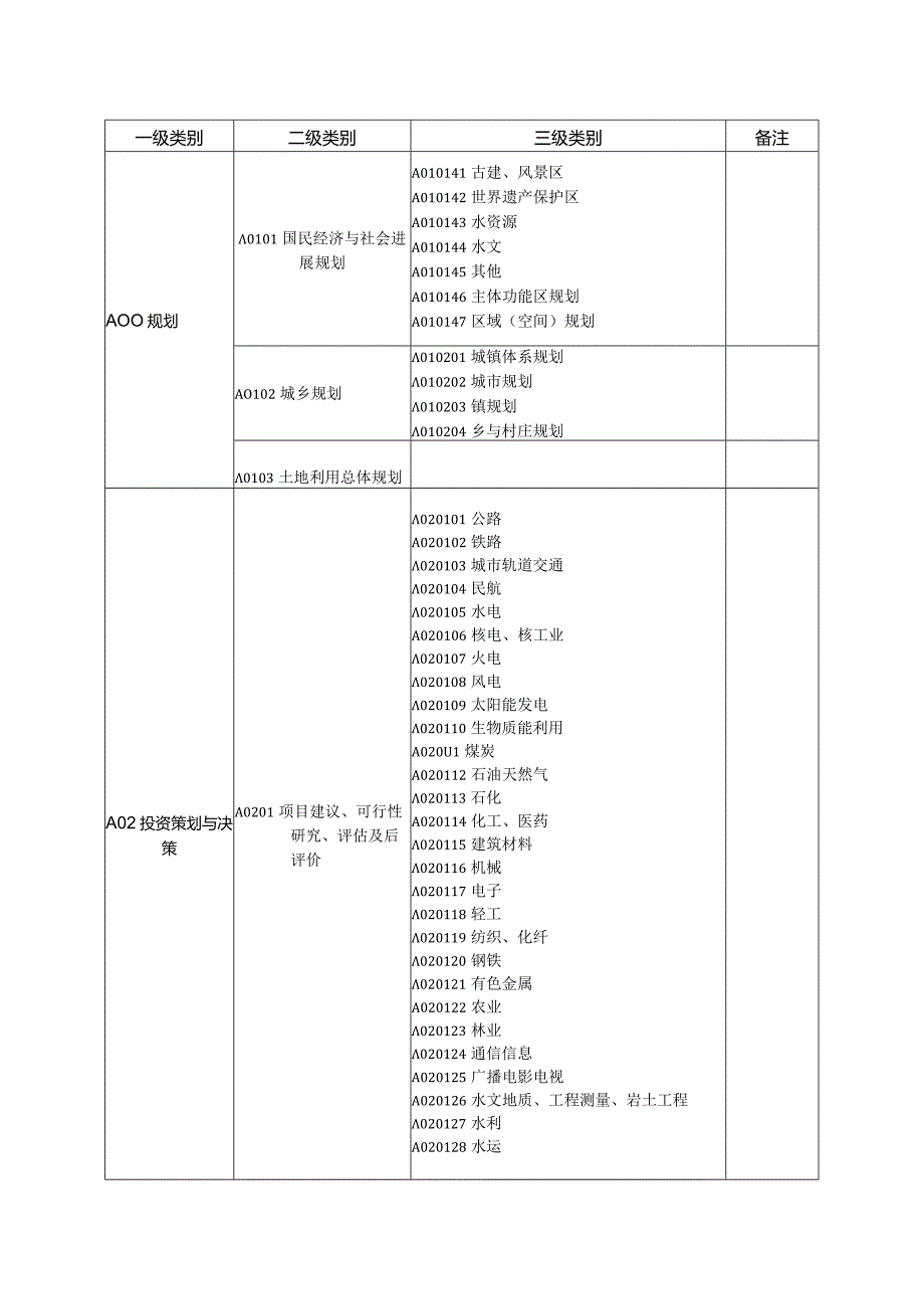 某省采购评审专家专业分类表.docx_第3页