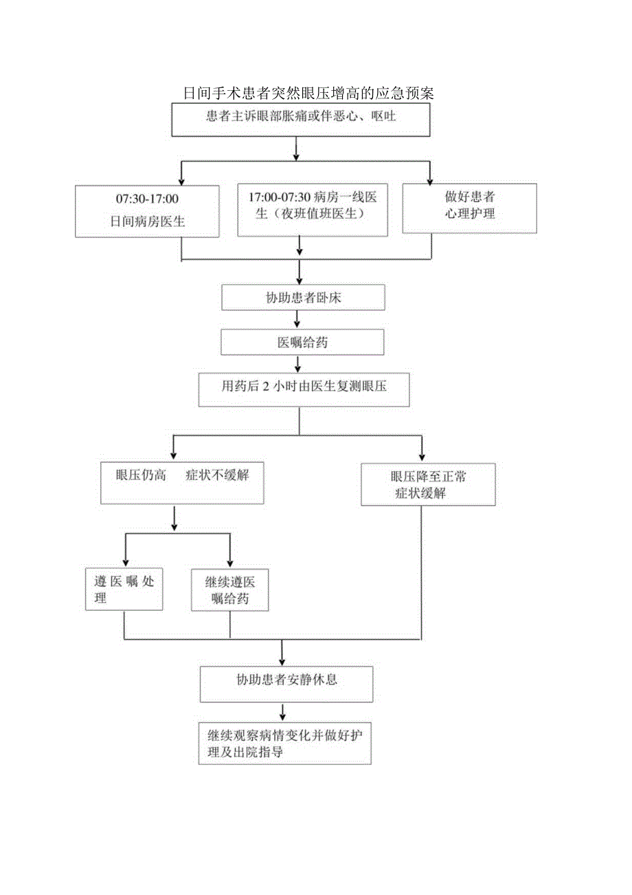 日间手术患者眼压突然增高的应急预案.docx_第1页