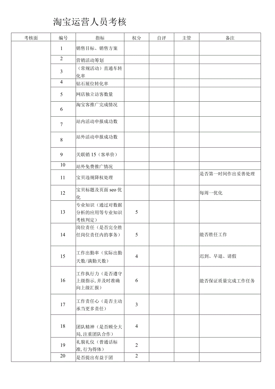 电商薪酬及绩效考核方案.docx_第3页