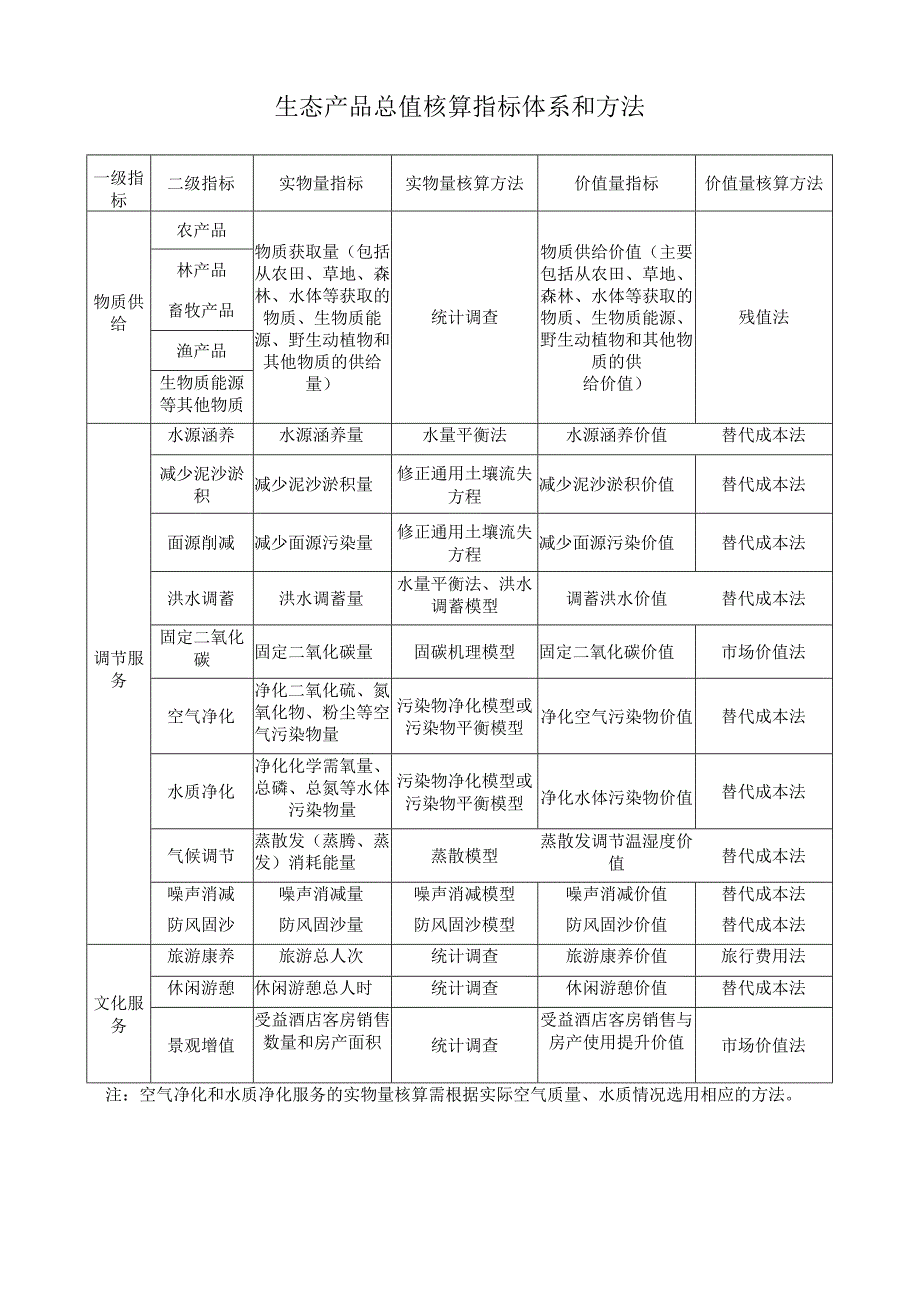 生态产品总值核算指标体系和方法.docx_第1页