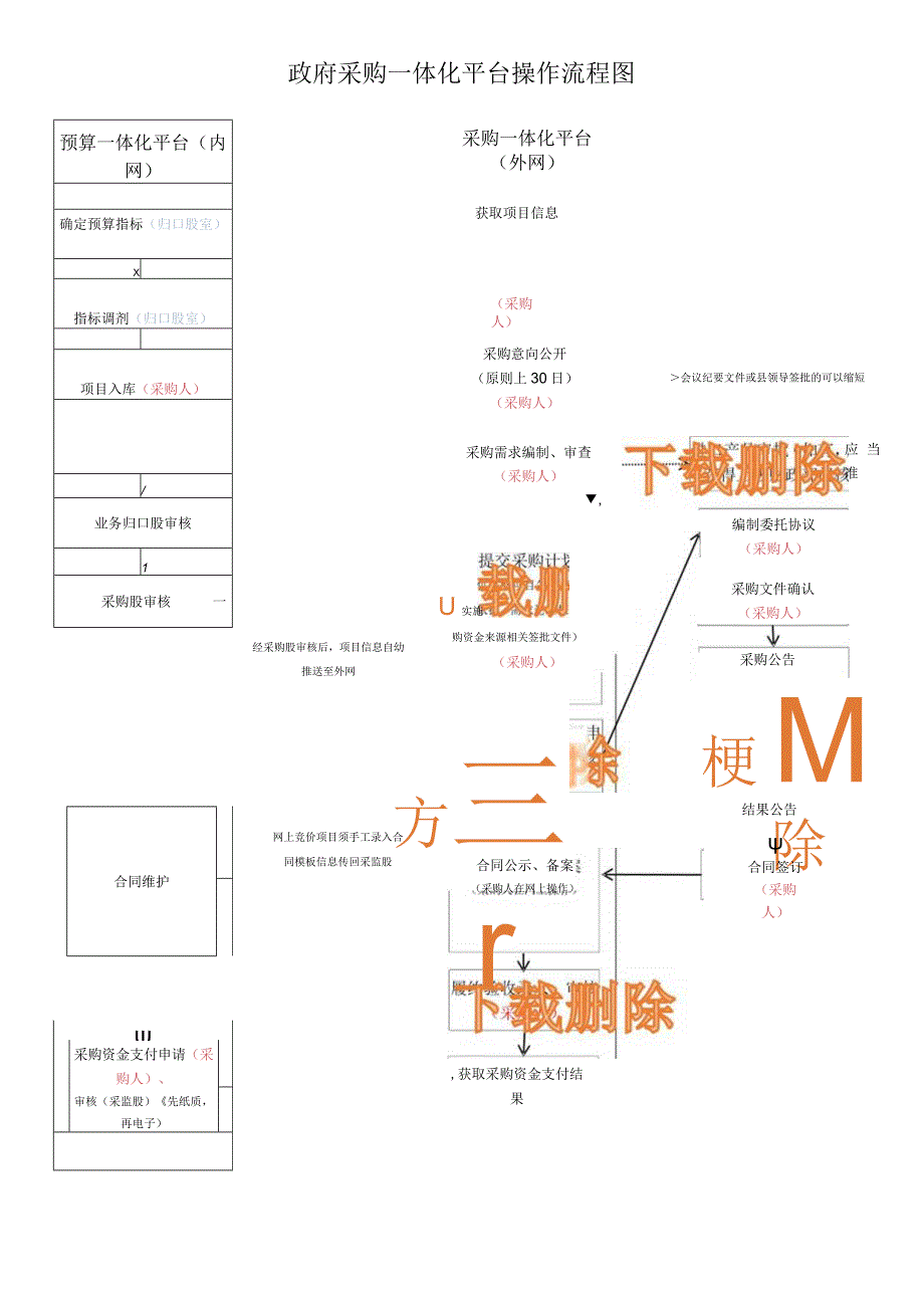 政府采购一体化平台操作流程图.docx_第1页