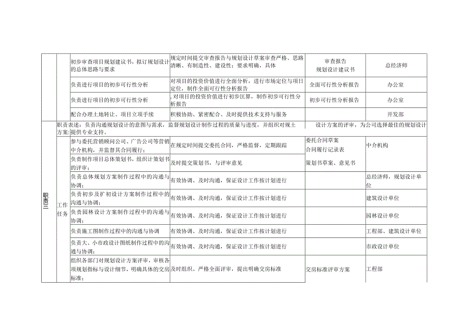 某咨询—某房地产规划部职务说明书1210（黄）.docx_第2页