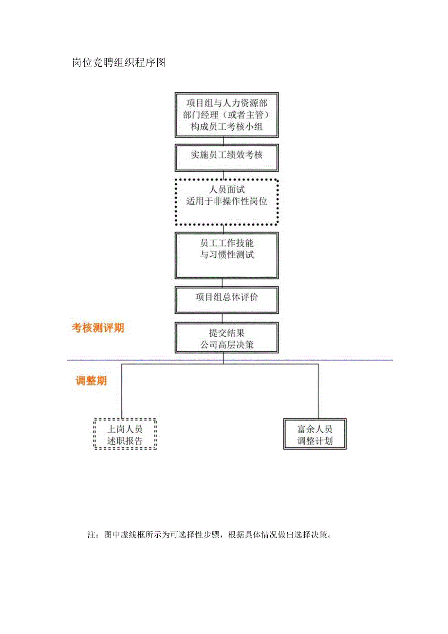 某某公司岗位竞聘组织实施方案.docx_第2页