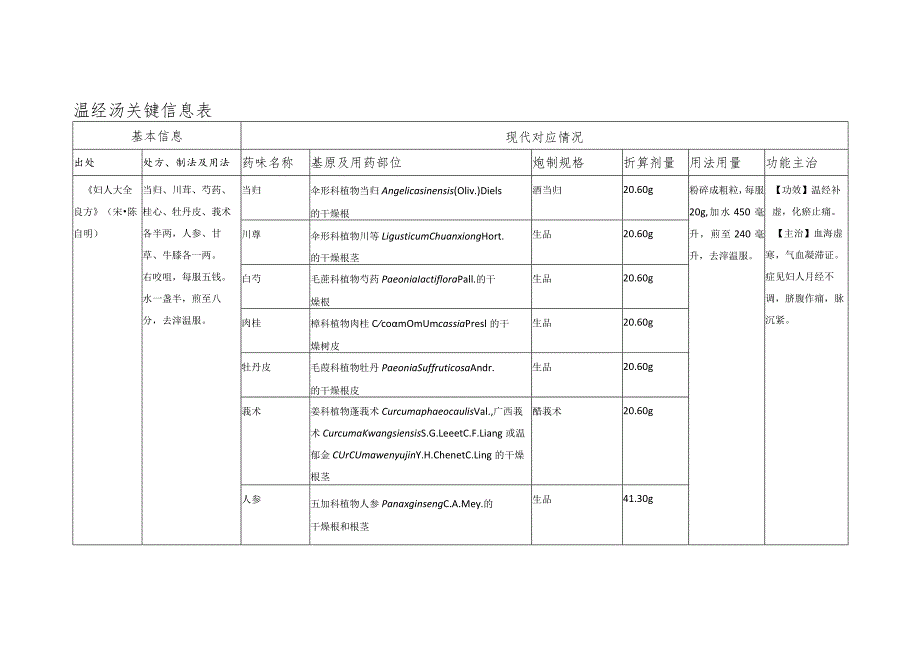 温经汤关键信息表.docx_第1页