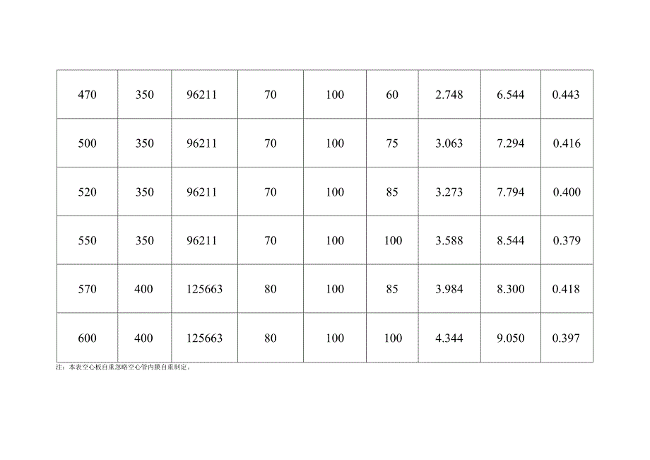 现浇混凝土空心楼板（空心管内膜）常用相关参数表.docx_第3页