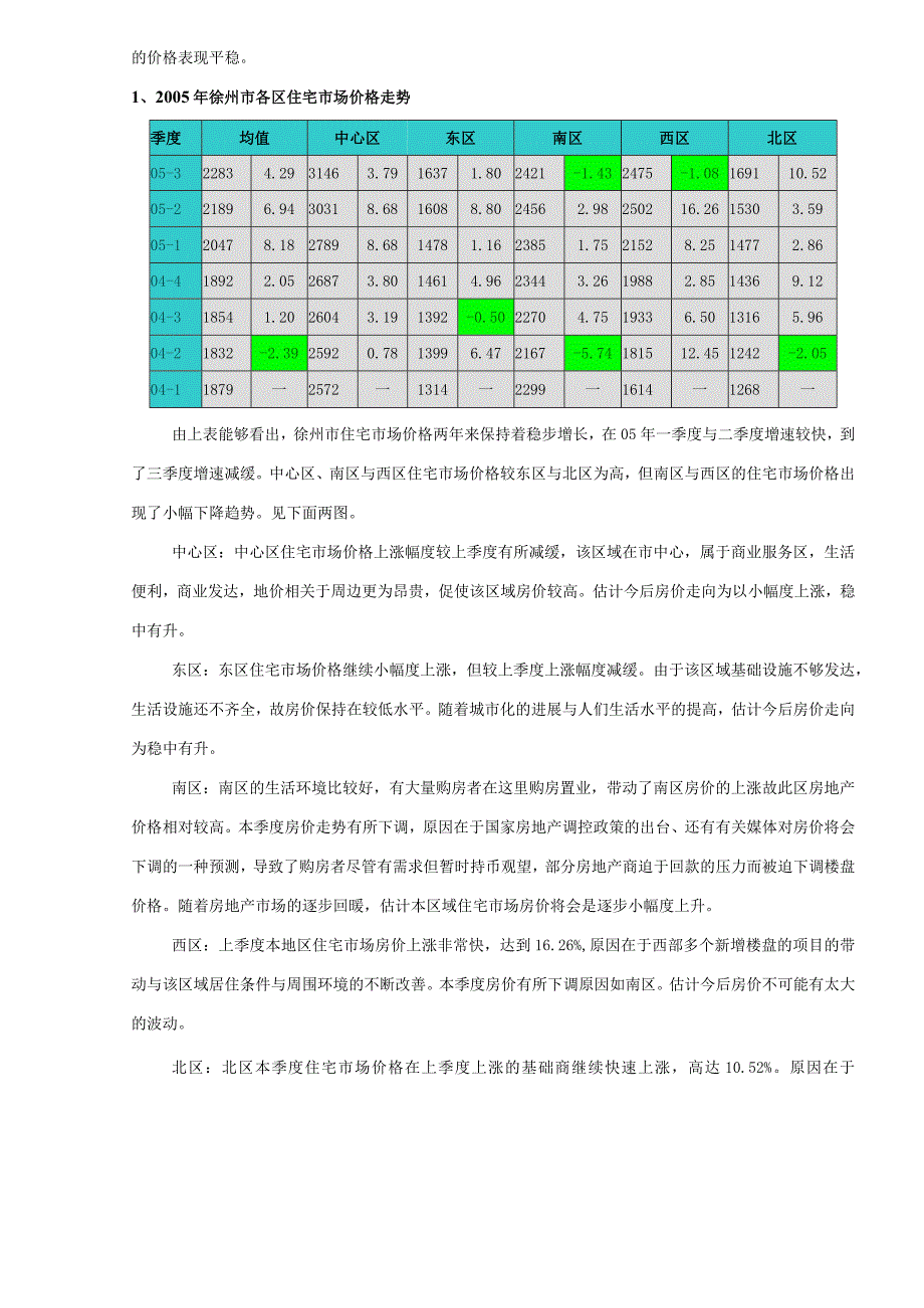 某市房地产市场调研报告.docx_第2页