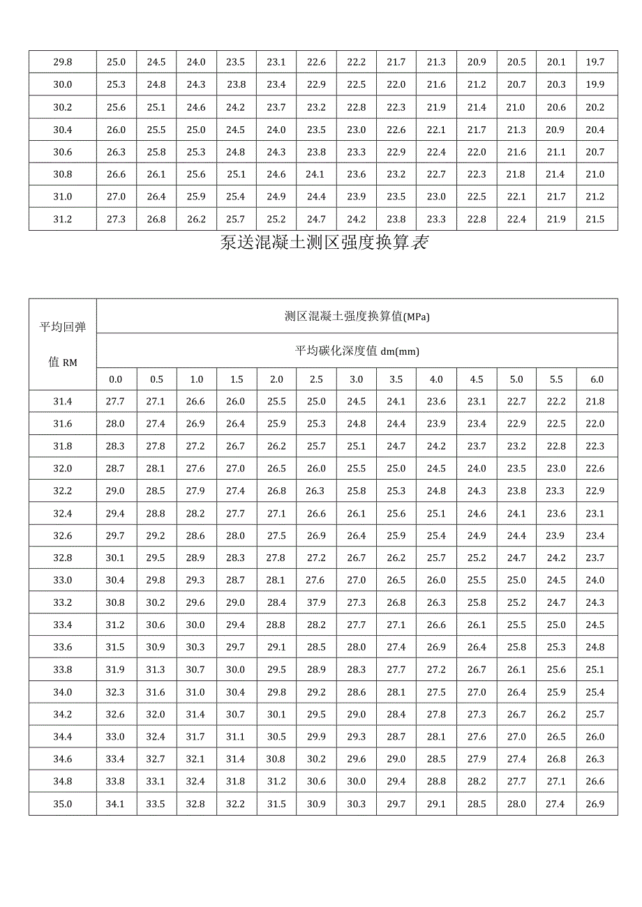 泵送混凝土测区强度换算表.docx_第3页