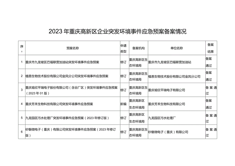 2023年重庆高新区企业突发环境事件应急预案备案情况.docx_第1页