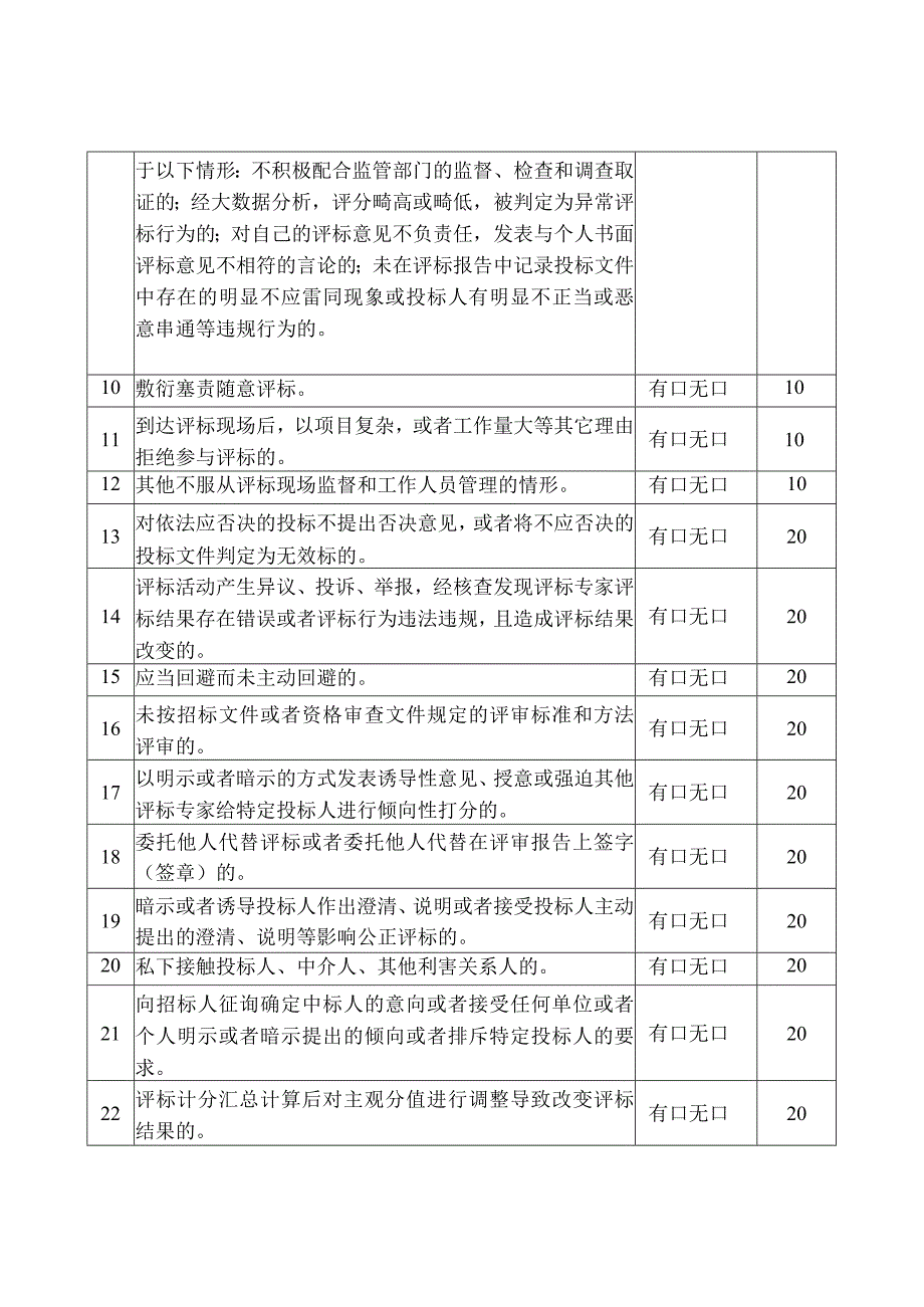 XX房屋市政评标专家库专家动态考核评价表（行政监督部门用表）.docx_第2页