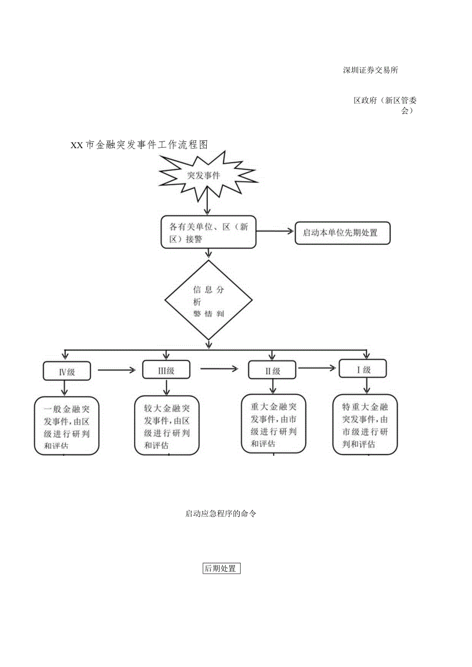 XX市金融突发事件工作组织框架及流程图.docx_第2页