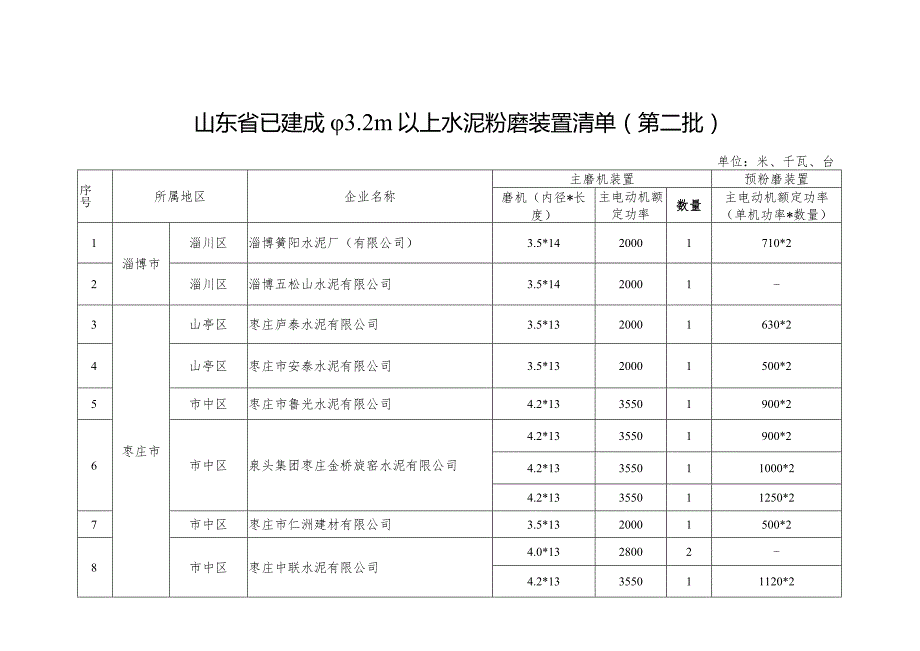 山东省已建成φ3.2m以上水泥粉磨装置清单（第二批）.docx_第1页