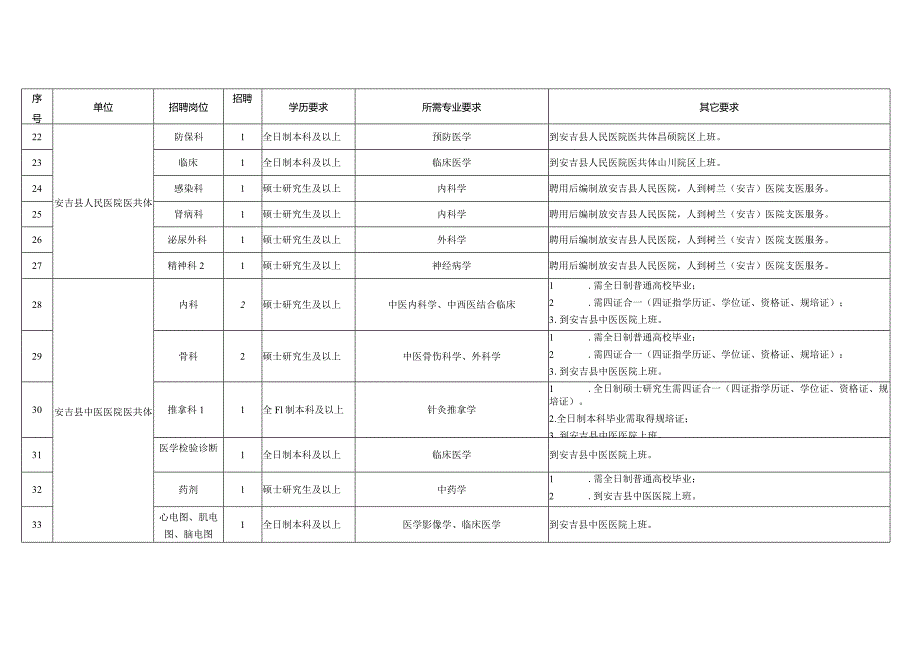 安吉县卫健系统下属事业单位2021年择优签约聘用医疗卫生专业人员岗位计划表.docx_第3页