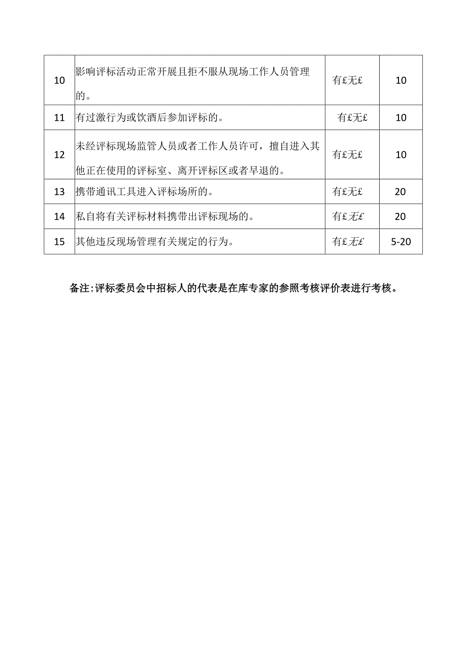 XX房屋市政评标专家库专家动态考核评价表（公共资源交易中心用表）.docx_第2页