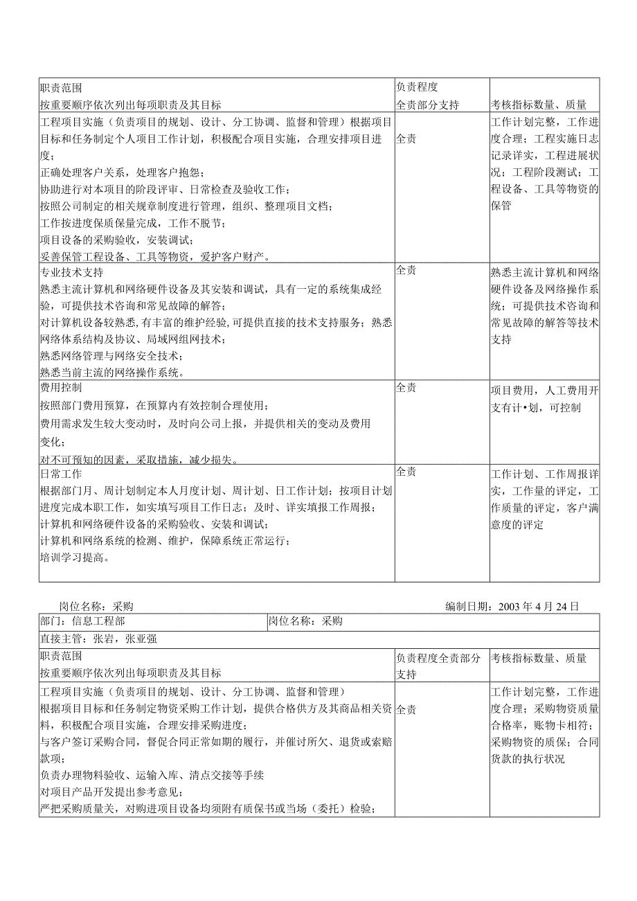 信息工程部岗位职责.docx_第2页