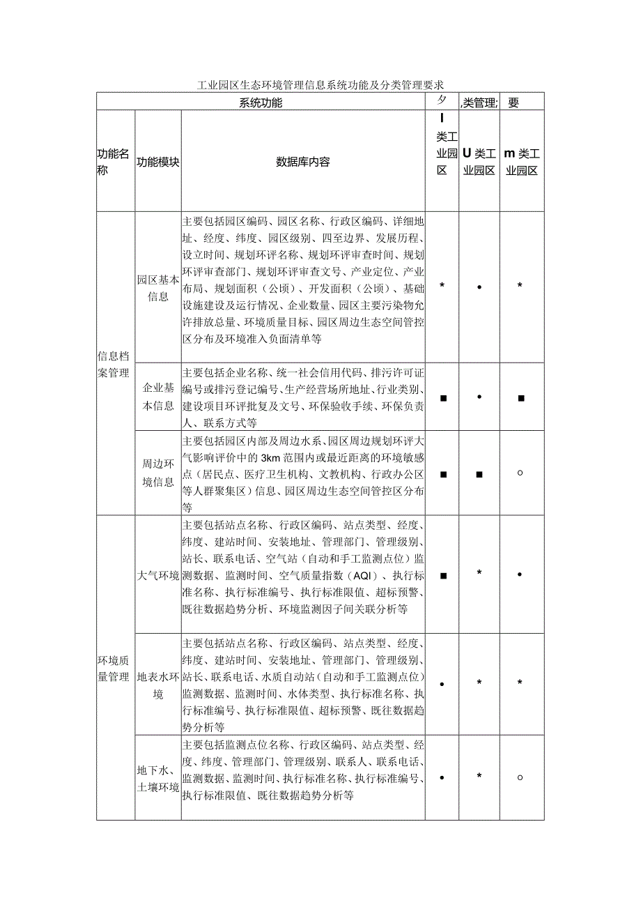 工业园区生态环境管理信息系统功能及分类管理要求.docx_第1页