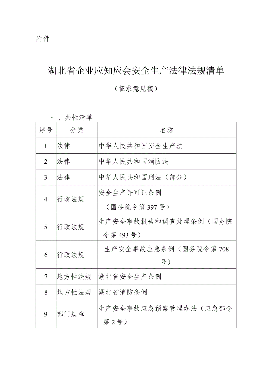 湖北省企业应知应会安全生产法律法规清单（征.docx_第1页