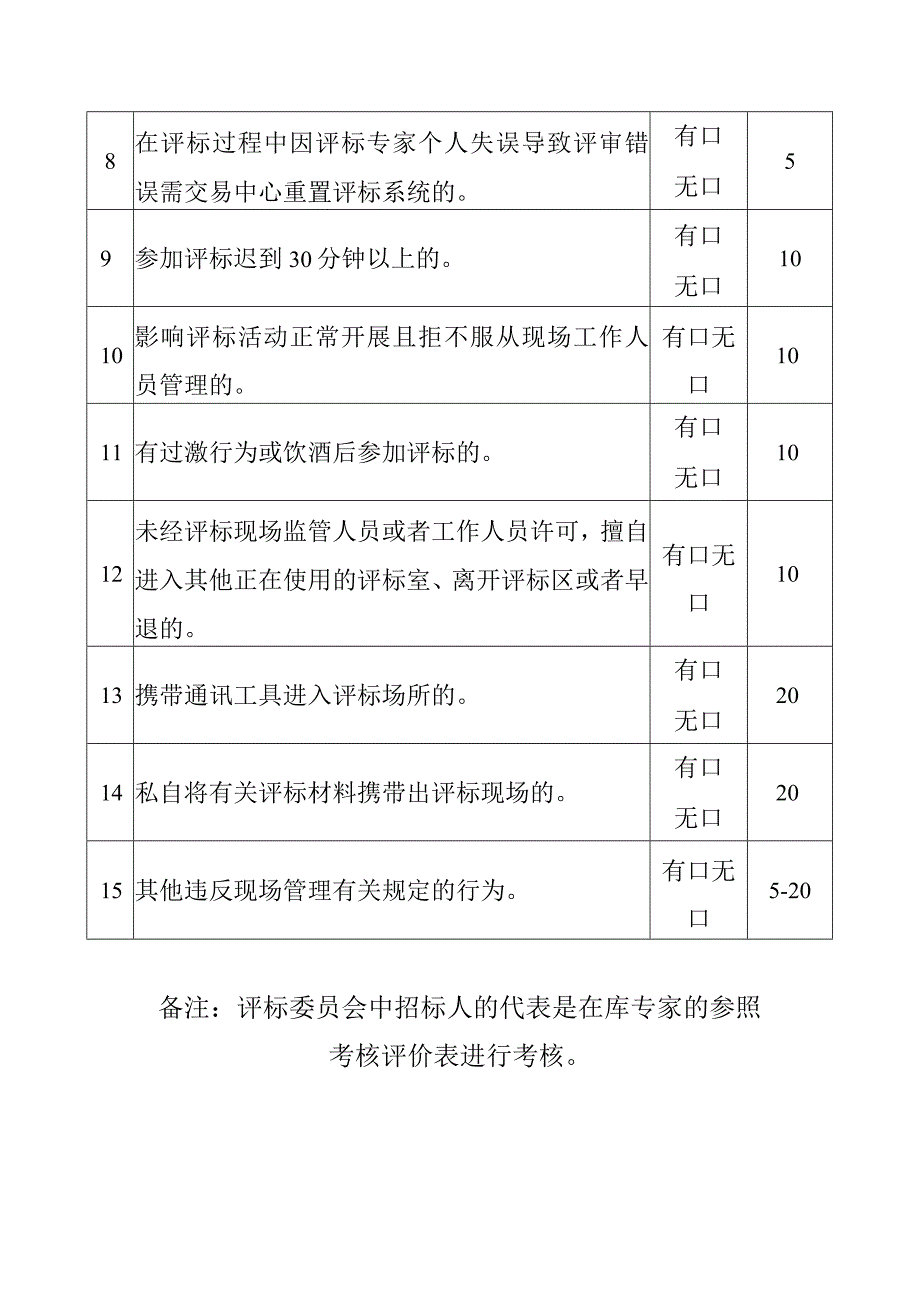 X房屋市政评标专家库专家动态考核评价表（公共资源交易中心用表）.docx_第3页