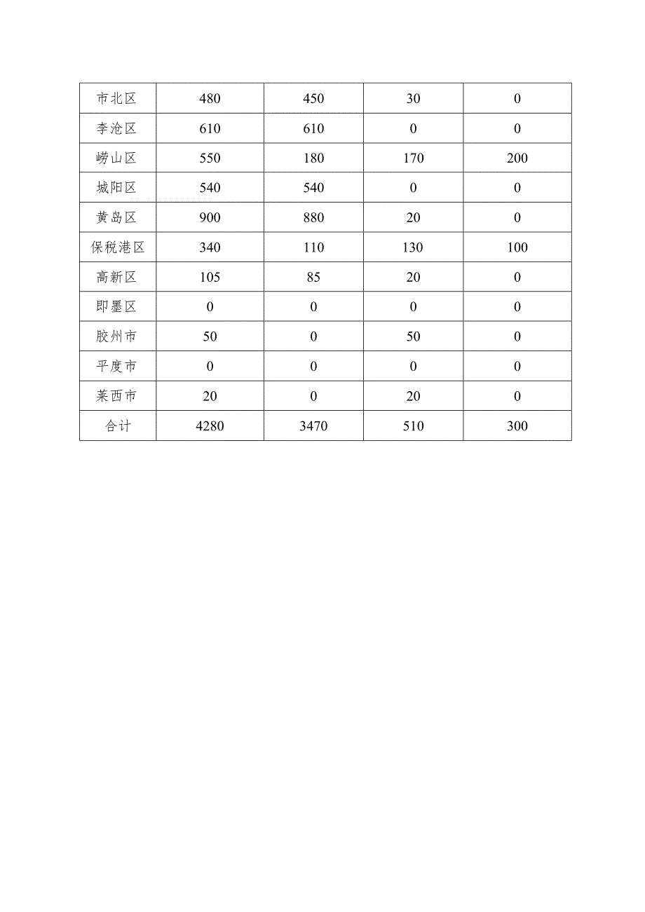 2019年度青岛市发展和改革委员会服务业企业奖励资金绩效评价报告.docx_第3页