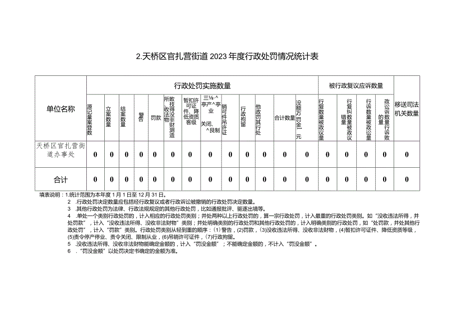 天桥区官扎营街道2023年度行政执法数据表.docx_第2页