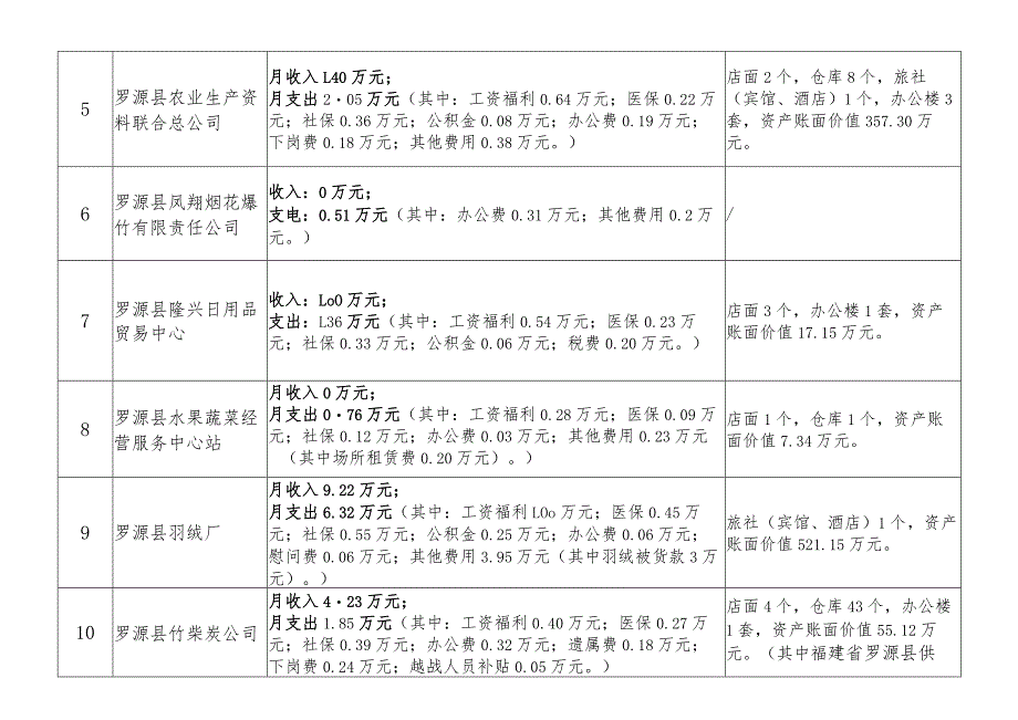 县供销社直属企业2023年12月生产经营情况统计表.docx_第2页