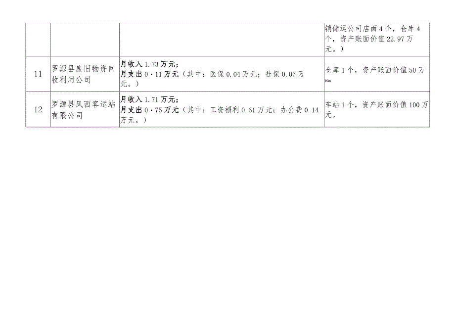 县供销社直属企业2023年12月生产经营情况统计表.docx_第3页