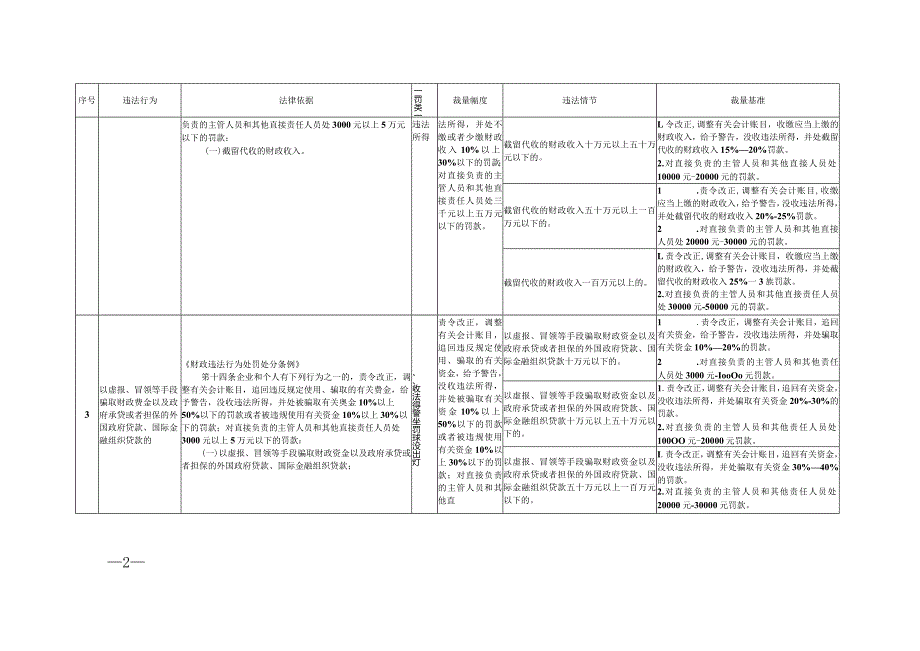 2024年《台州市财政局行政处罚裁量基准（资金类）》.docx_第2页